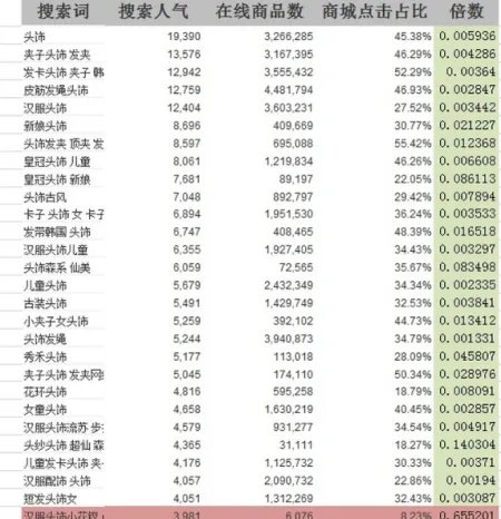 初次开网店卖什么好？