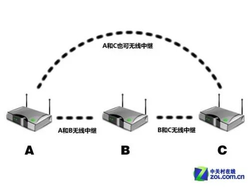 WiFi有死角? 巧用旧无线路由器扩展覆盖