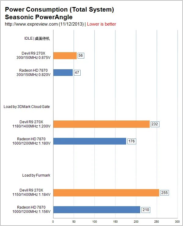迪兰R9 270X的功耗有多少了？详细功耗