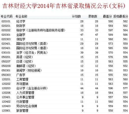 吉林财经大学往年的录取分数线是多少