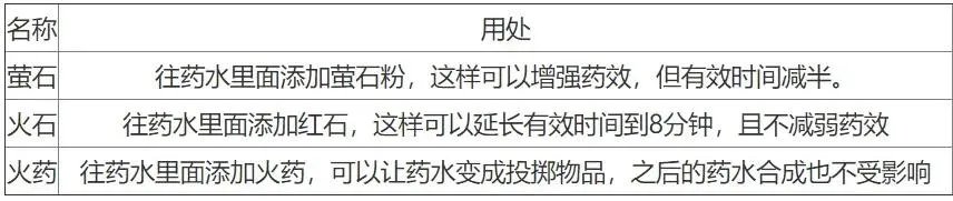 我的世界药水合成表大全 2021最新药水合成图一览