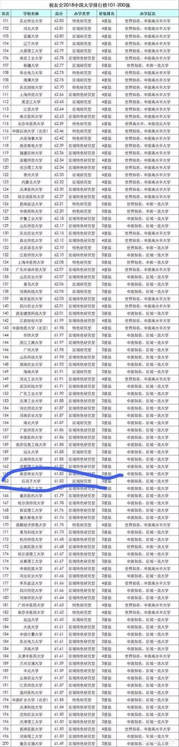 新疆大学和石河子大学相比,哪个好?