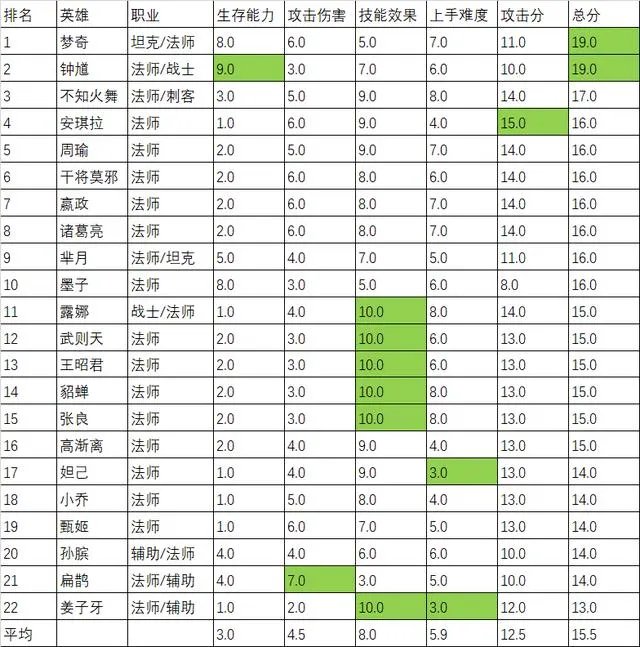 王者荣耀最强英雄怎么排名?