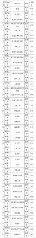 重庆大学专业排名一览表