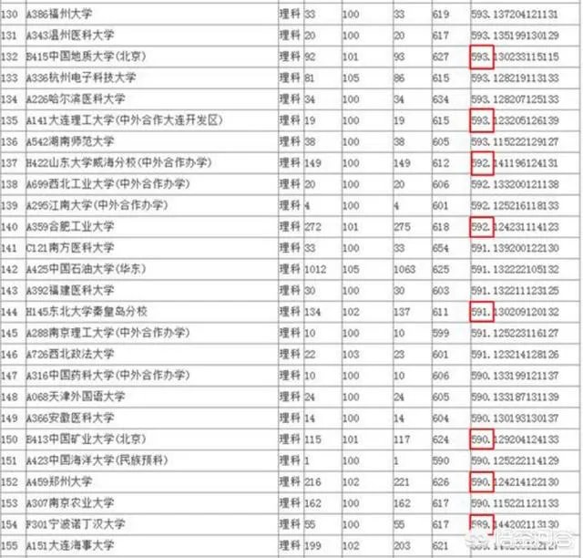 山东考生600分左右,能上985/211大学吗?