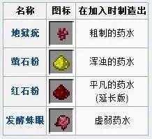 我的世界药水合成表大全 2021最新药水合成图一览