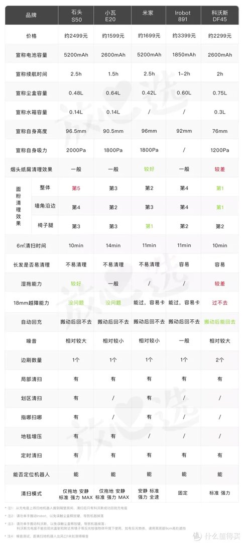 扫地机器人评测 | 最好的居然是两年前的旧款？
