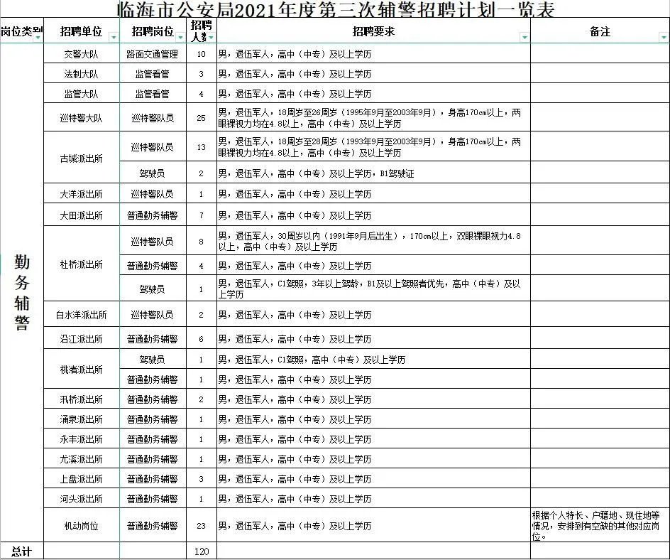 2021浙江辅警招聘：台州临海市公安局招聘勤务辅警120人公告