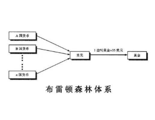 布雷顿森林体系