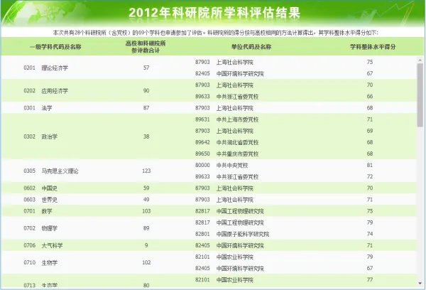 教育部第三轮学科评估结果上哪看?