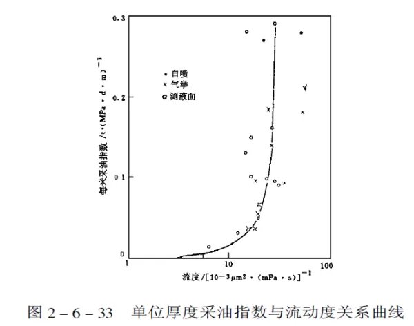 采油指数的介绍