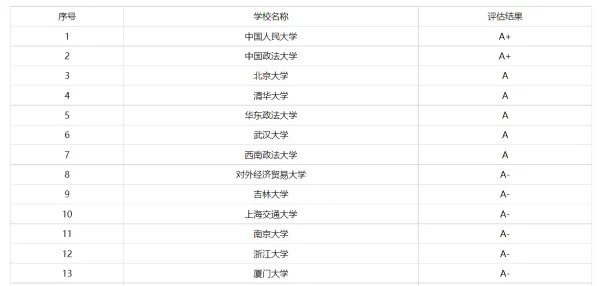法学专业大学排名