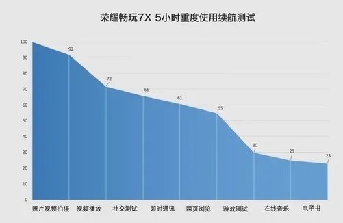 这手机电量怎么这么耐用,竟然能玩6小时农药
