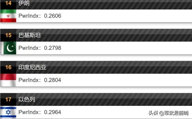 伊朗军事实力世界排名多少位?你怎么看?