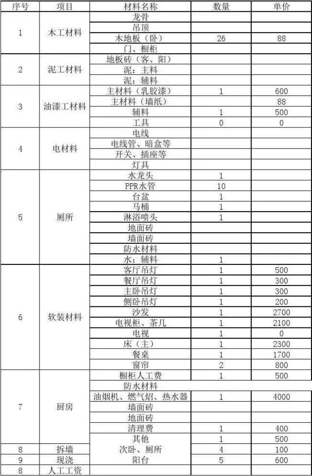 装修费用明细表包含哪些方面 装修费用明细表注意事项
