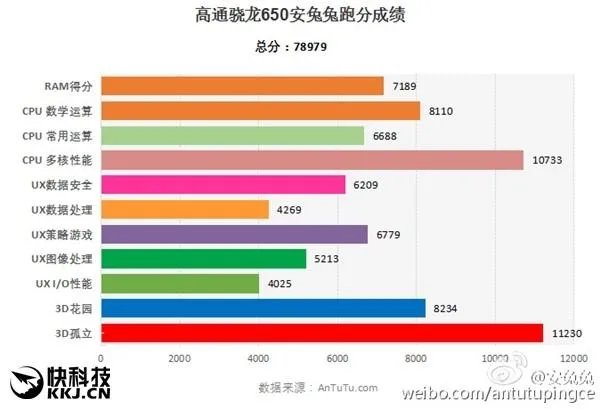 高通650处理器怎么样