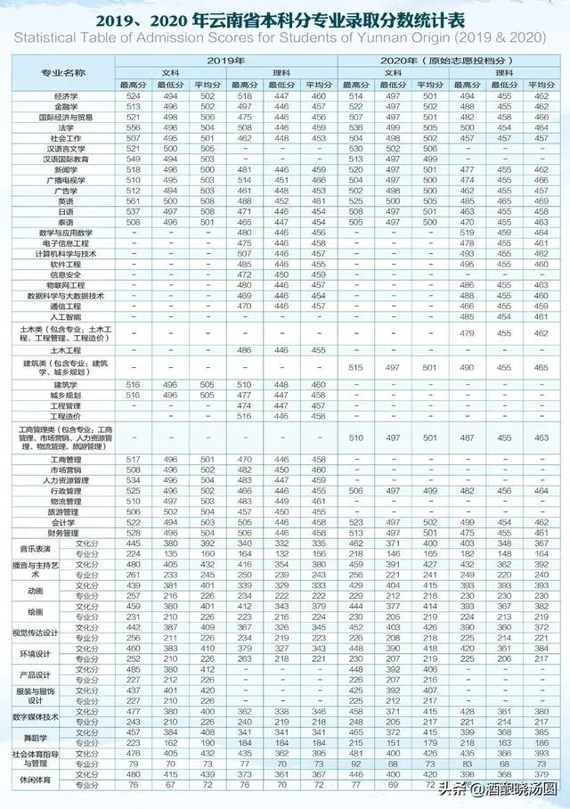 2020年云南大学滇池学院录取分数线？