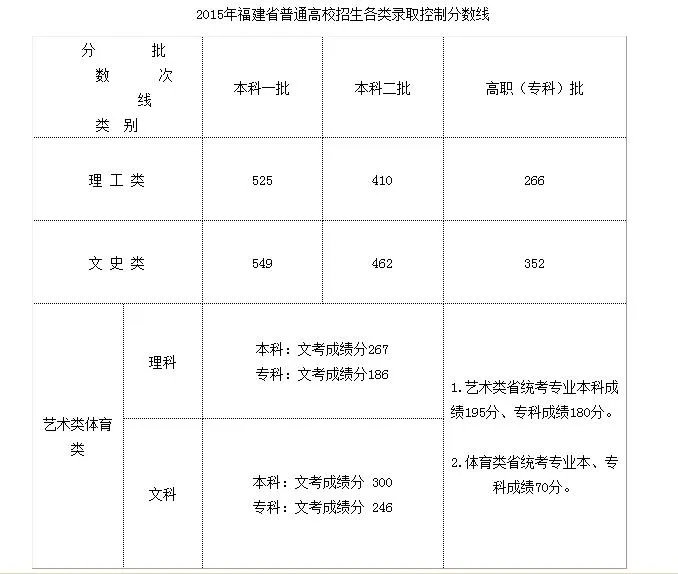 福建高考理科本一线