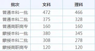 2020年内蒙古高考招生录取分数线_内蒙古高考录取分数线查询