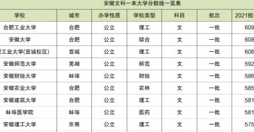 安徽各个大学录取分数线