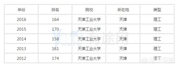 天津工业大学怎么样？