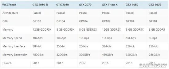 NVIDIA或推Volta架构GPU 但GTX 2080仍是Pascal架构