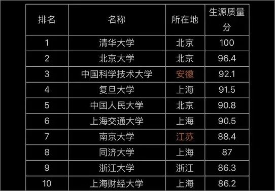 中国211大学的排名？