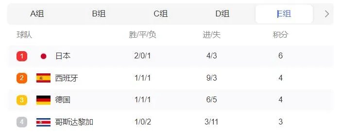 2022世界杯积分排行榜最新