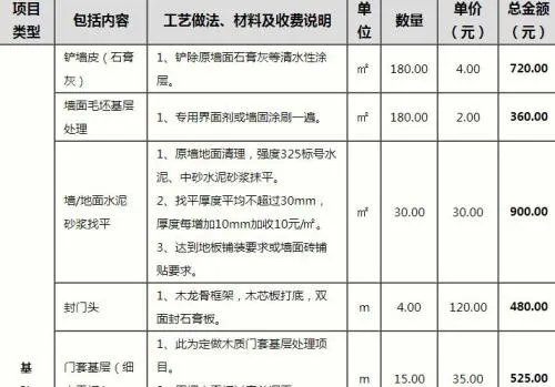 装修费用明细表包含哪些方面 装修费用明细表注意事项