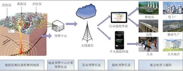 地震可以预测吗?