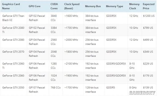 NVIDIA或推Volta架构GPU 但GTX 2080仍是Pascal架构