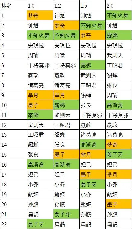 王者荣耀最强英雄怎么排名?