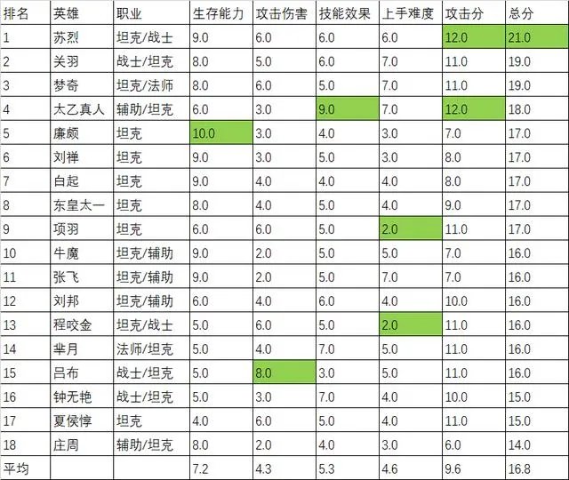 王者荣耀最强英雄怎么排名?
