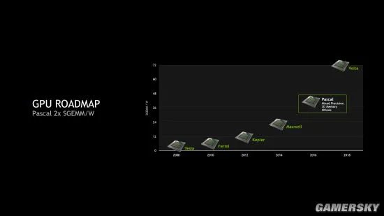 NVIDIA或推Volta架构GPU 但GTX 2080仍是Pascal架构