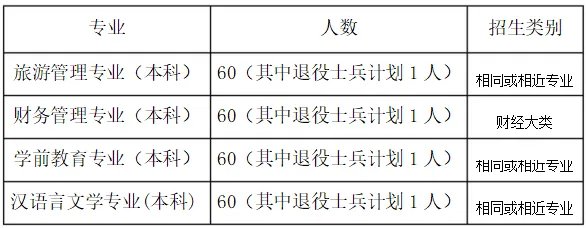 2019黄山学院普通专升本招生章程