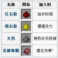 我的世界药水合成表大全 2021最新药水合成图一览