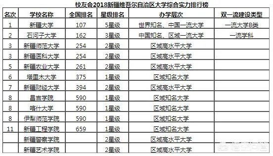 新疆大学和石河子大学相比，哪个好？