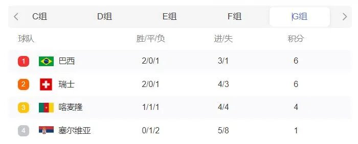 2022世界杯积分排行榜最新