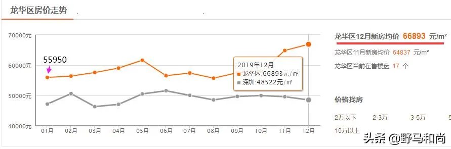 现在深圳房价和租房越来越贵,大家怎么看?