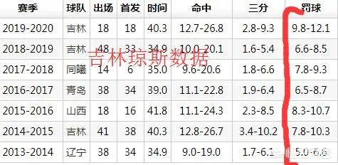 林书豪经常在比赛中摔倒,被防守侵犯的次数如何?从罚球来看,是否得到了合理的吹罚?