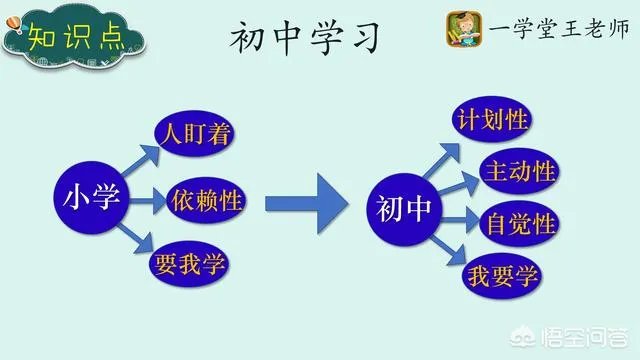 小学孩子数学奥数没上，到初中明显拉开差距，有什么更好的办法可以补救吗？