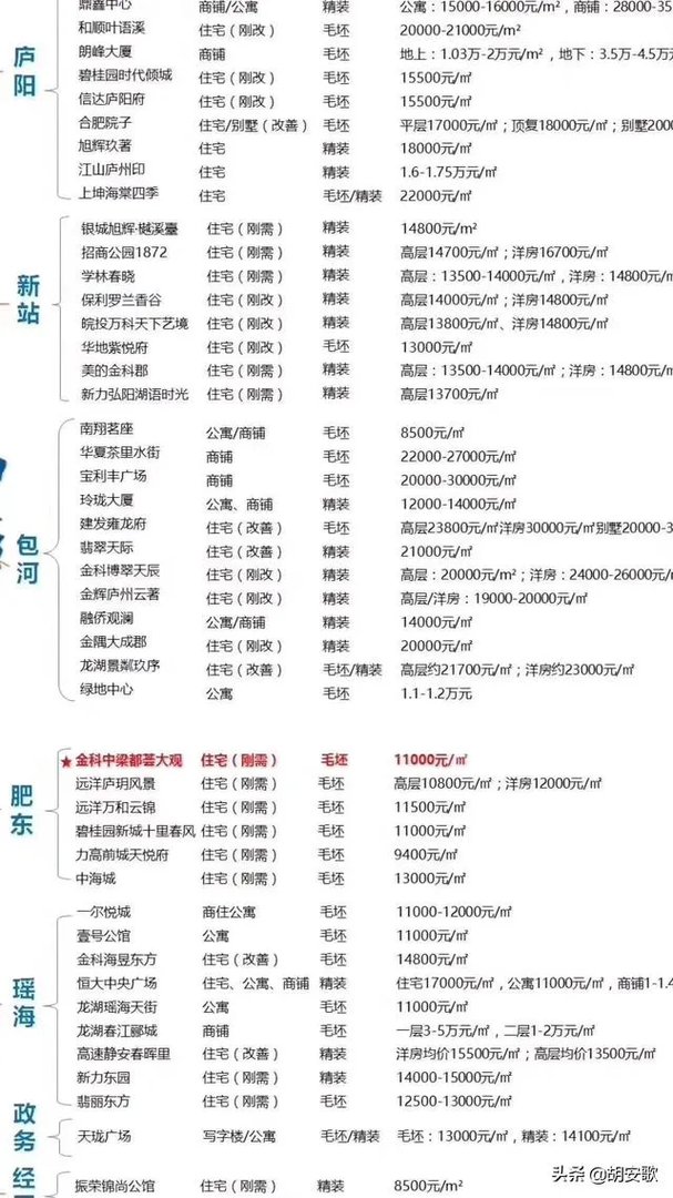 合肥的房价大概多少钱一平米?