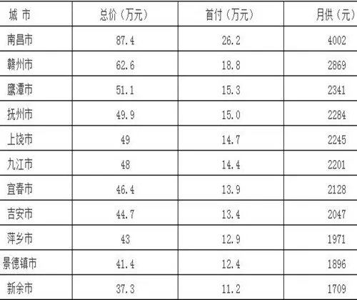 新余房价走势图 新余的房价居然排江西倒数第一