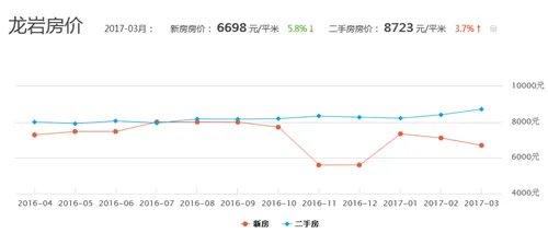 龙岩房价走势图 2017龙岩房价多少钱一平