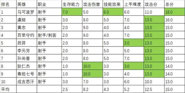 王者荣耀最强英雄怎么排名?