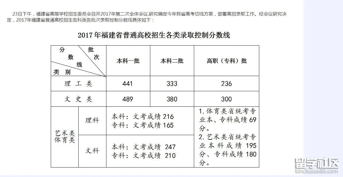 2017年福建高考分数线完整版