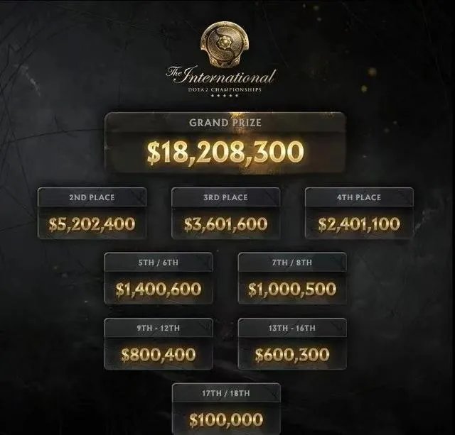 DOTA2ti10奖金是多少？