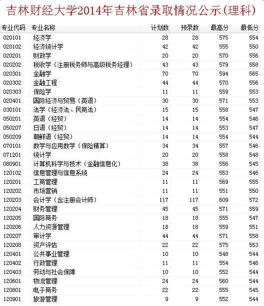 吉林财经大学往年的录取分数线是多少
