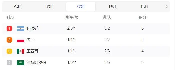2022世界杯积分排行榜最新