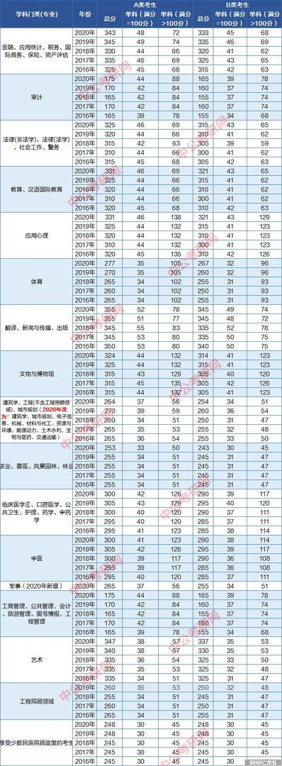 教育学考研国家线历年分数线